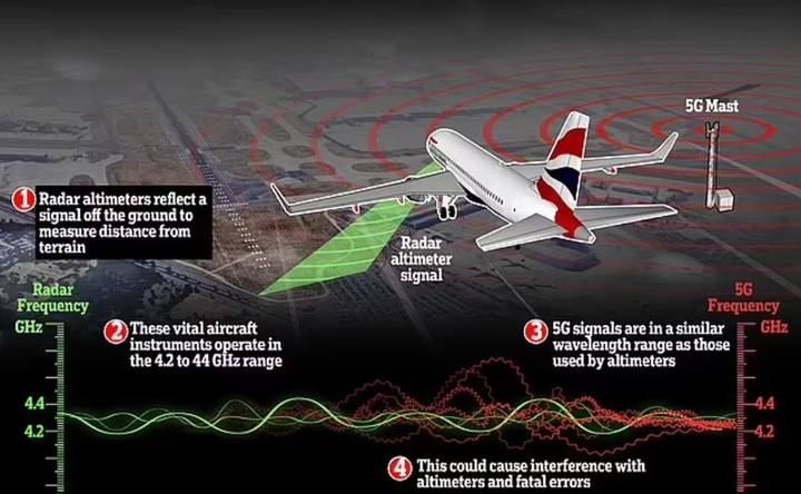 5G信号波段与飞机无线电高度表频率波段接近